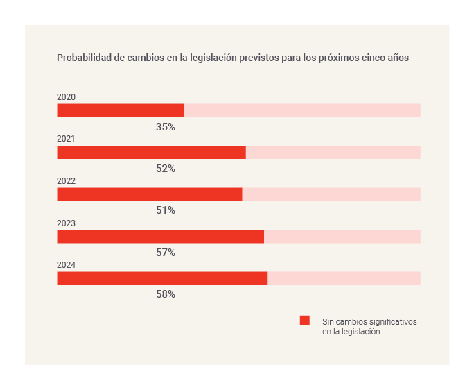 Likelihood of change in legislation