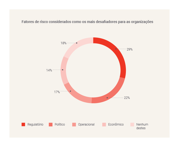 Risk factors for organisations