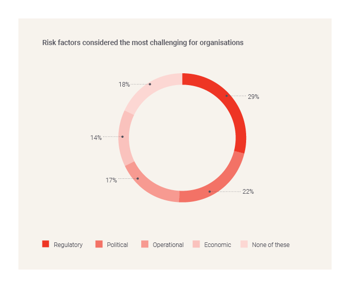 Risk factor for organisations