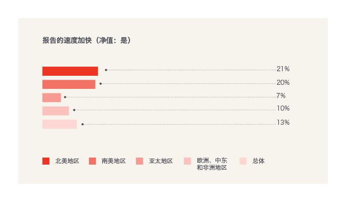 Increased speed of reporting