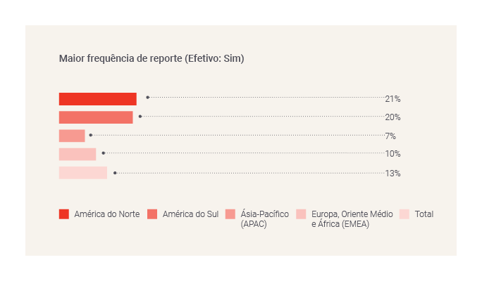 increased speed of reporting