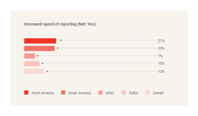 Increased speed of reporting