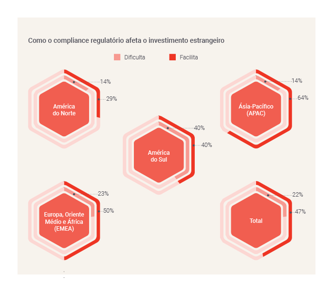 How regulatory compliance impacts foreign investment