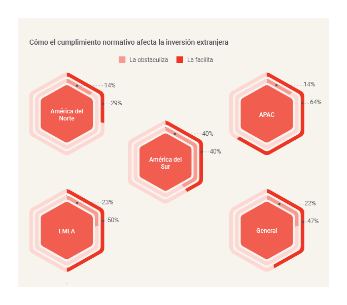 How regulatory compliance impacts foreign investment