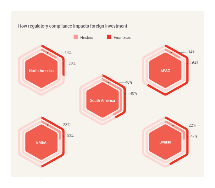 How regulatory compliance impacts foreign investment