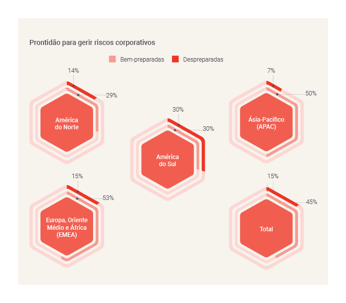 Preparedness to manage business risks