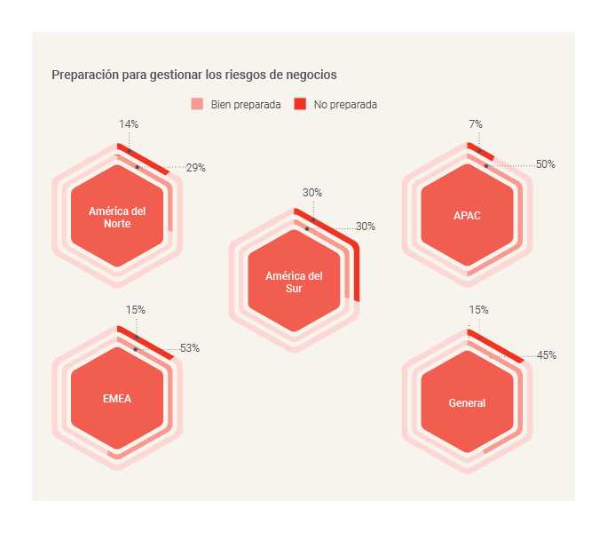 Preparedness to manage business risks