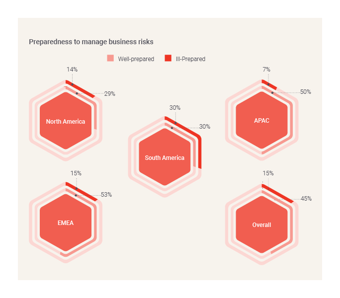 Preparedness to manage business risks