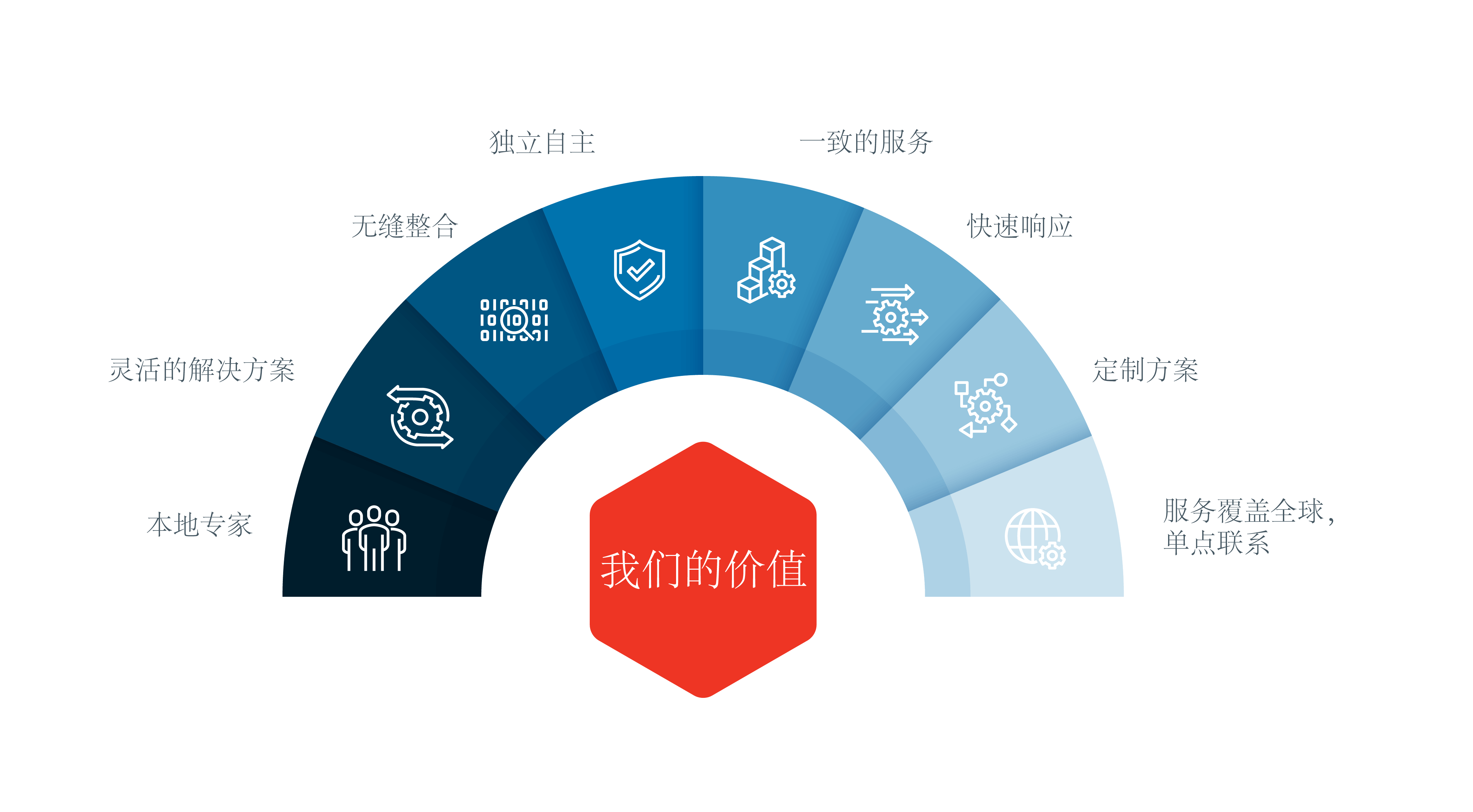 Infographic showcasing the value of our Accounting and Tax services for client success and satisfaction in Chinese